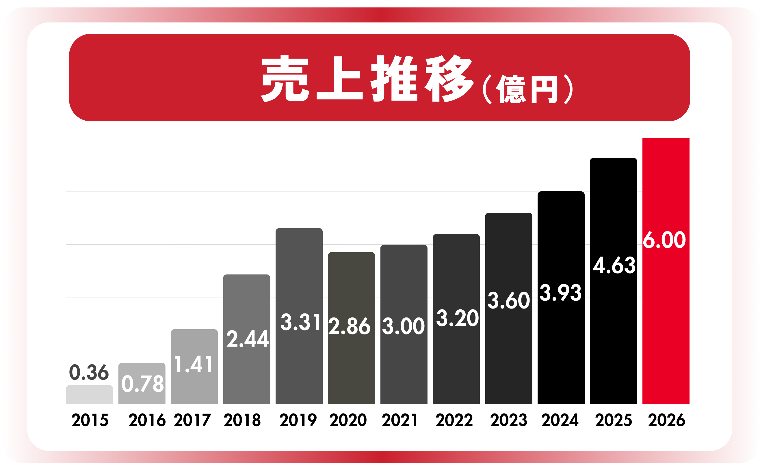 売上推移