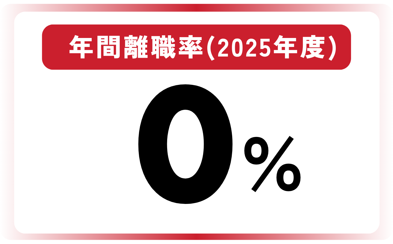 年間離職率